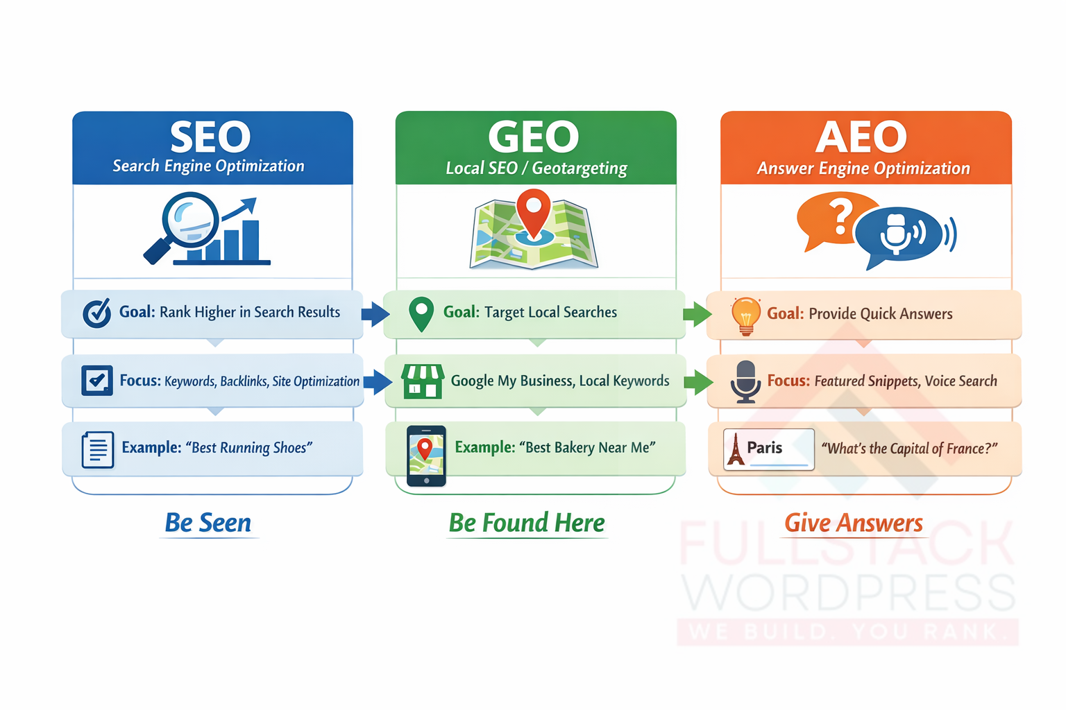 SEO vs. GEO vs. AEO: The Ultimate Guide to Dominating Search in 2026 | Dev Stylist Co. 