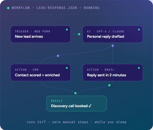 AI Automation Services | Devstylist Co.